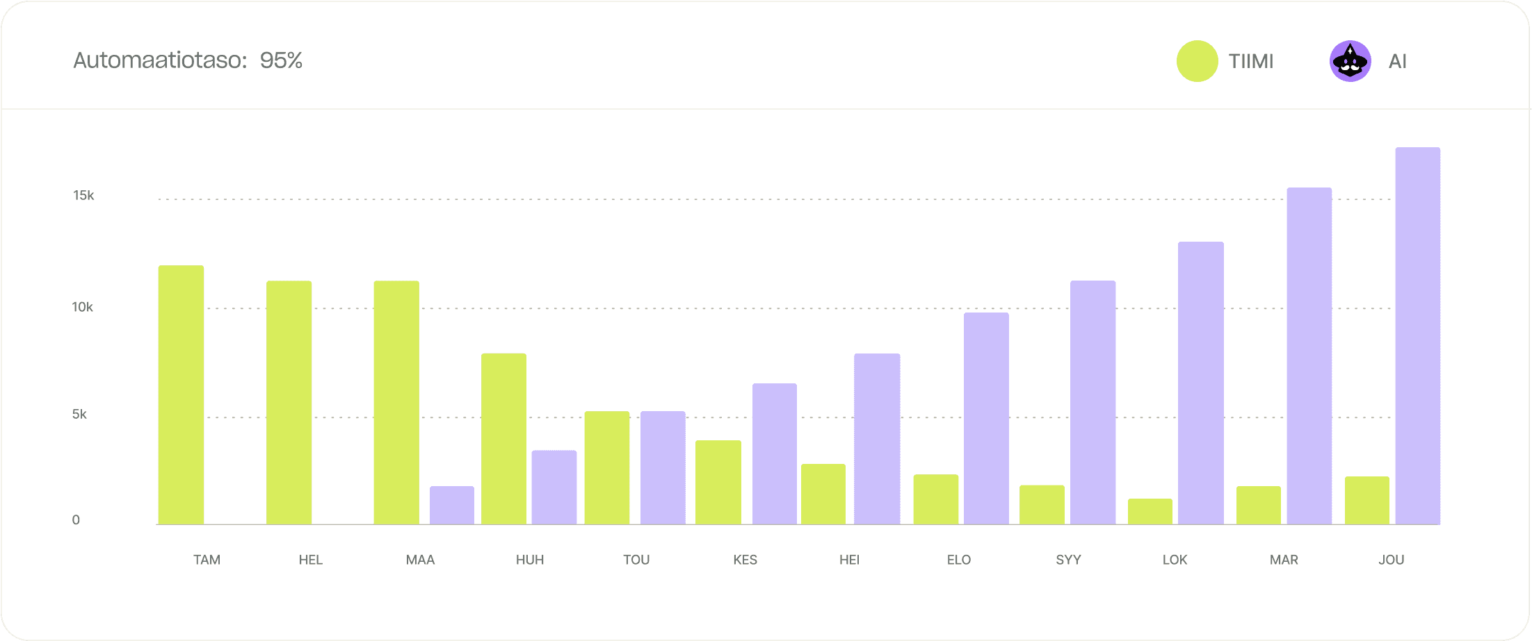 The image shows the automation level of the tilit.ai accounting software